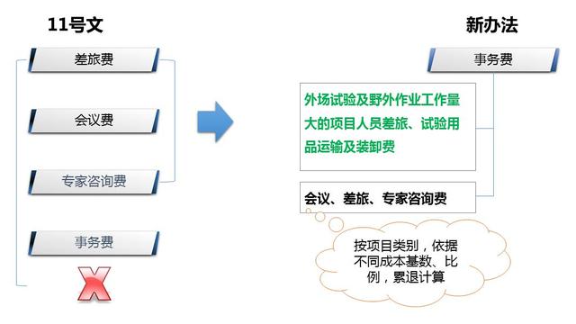 解讀財防[2008]11號文——科研經費管理新變化（財政部關于科研經費管理辦法）
