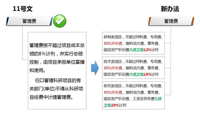 解讀財防[2008]11號文——科研經費管理新變化（財政部關于科研經費管理辦法）