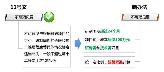 解讀財防[2008]11號文——科研經費管理新變化（財政部關于科研經費管理辦法）