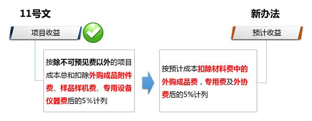 解讀財防[2008]11號文——科研經費管理新變化（財政部關于科研經費管理辦法）