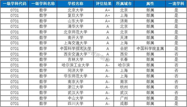 中國內地高校數學學科大比拼，這5所實力最強（中國高校數學學科排名）