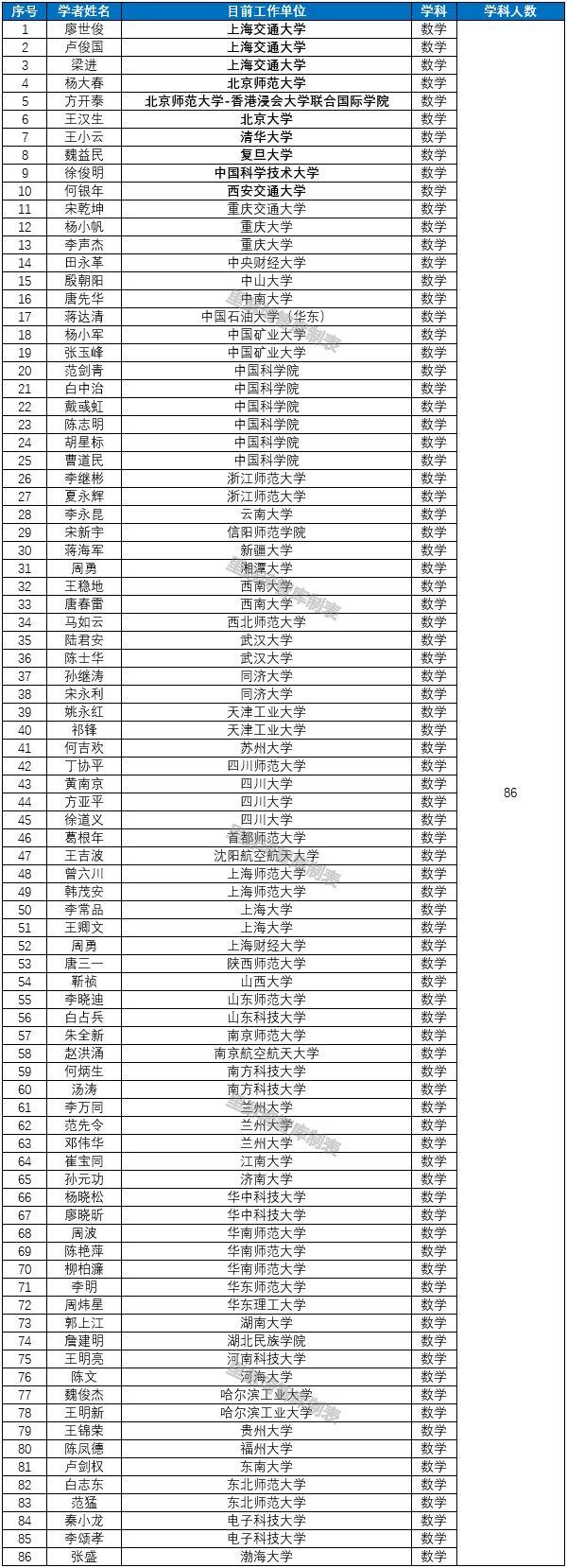 中國內地高校數學學科大比拼，這5所實力最強（中國高校數學學科排名）