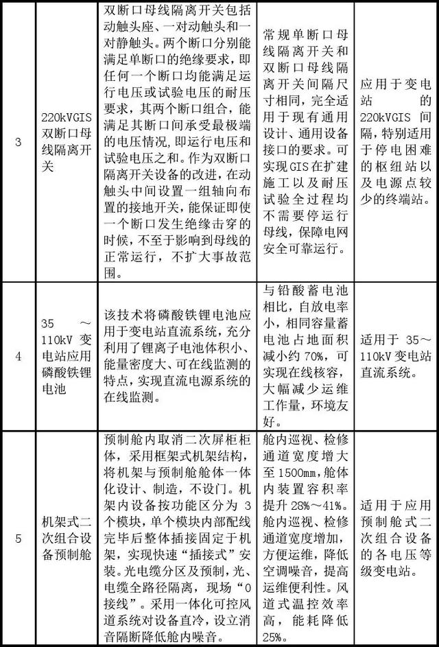 國家電網(wǎng)公司發(fā)布基建新技術(shù)目錄（2020年版）（國家電網(wǎng) 新基建）