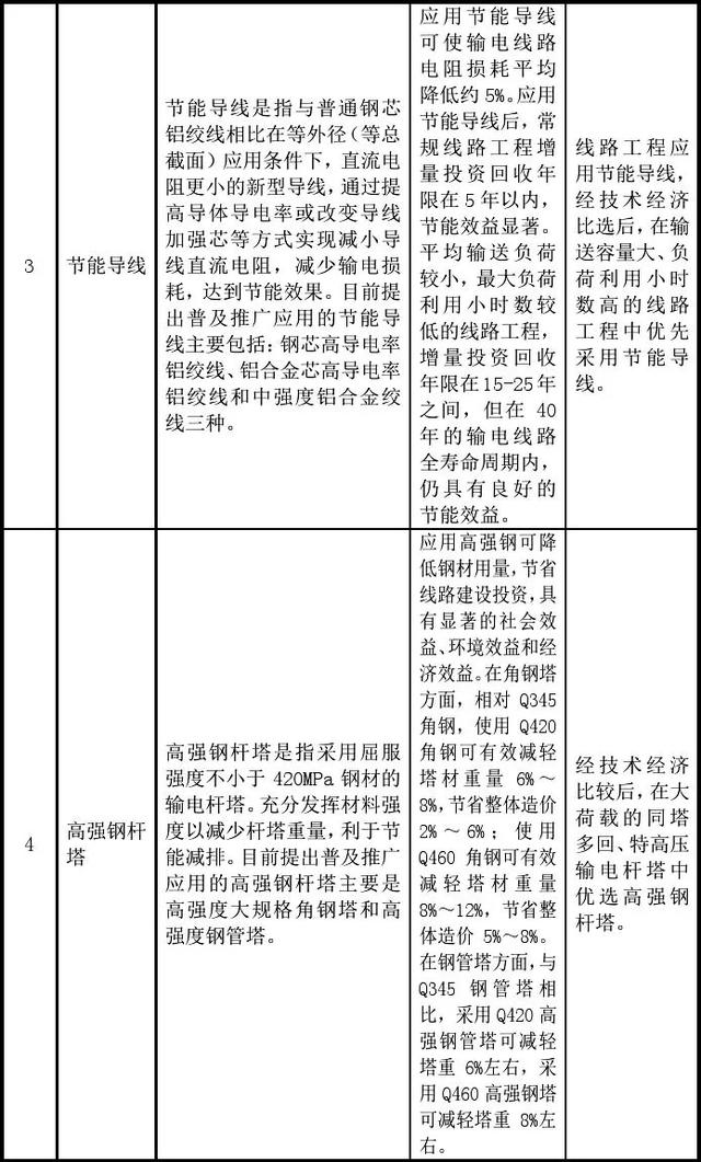 國家電網(wǎng)公司發(fā)布基建新技術(shù)目錄（2020年版）（國家電網(wǎng) 新基建）