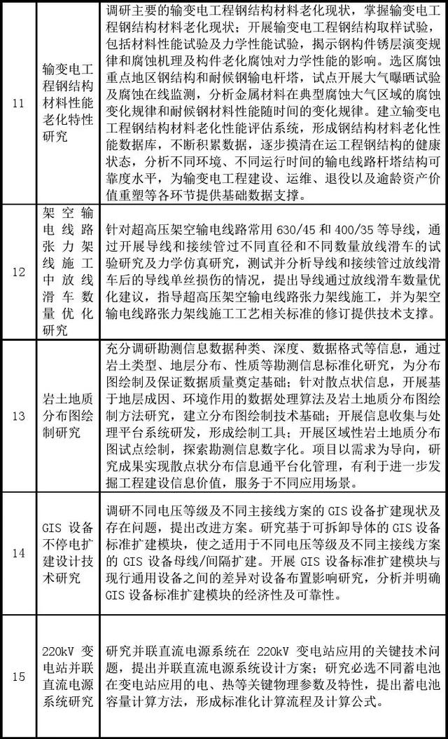 國家電網(wǎng)公司發(fā)布基建新技術(shù)目錄（2020年版）（國家電網(wǎng) 新基建）