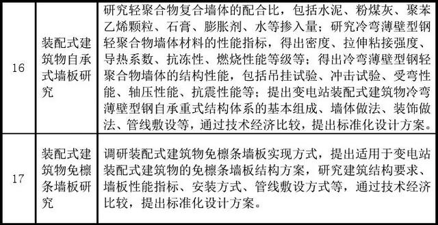 國家電網(wǎng)公司發(fā)布基建新技術(shù)目錄（2020年版）（國家電網(wǎng) 新基建）