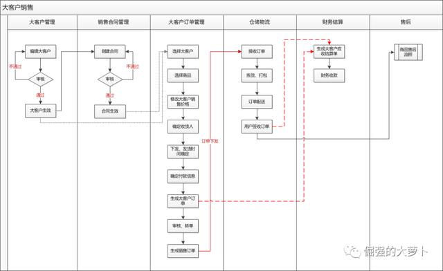 詳解大客戶管理的流程與主要模塊（詳解大客戶管理的流程與主要模塊有哪些）