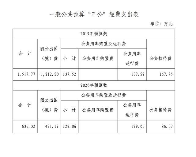 國防科工局2020年一般公共預算（國防科工局2020年一般公共預算收入多少）