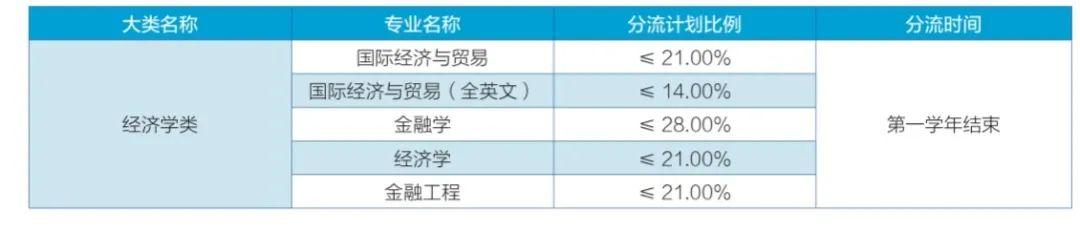 SEU專業大類 - ⑨經濟學類（lse經濟學專業排名）