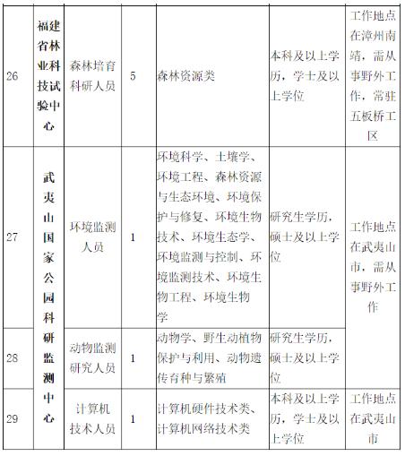 招37人！含福建這家廳級部門直屬事業單位（福建省廳直屬事業單位待遇）
