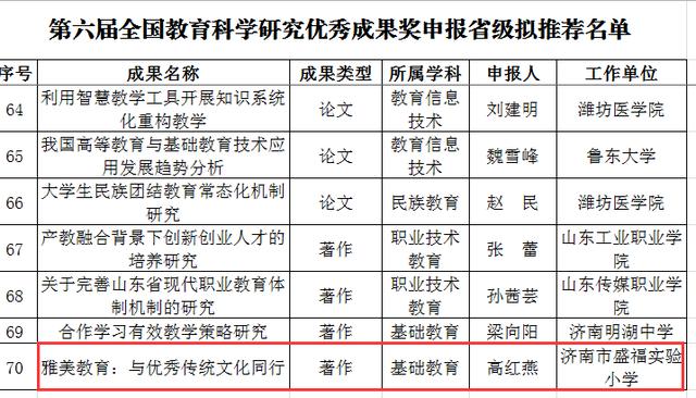 點贊！濟南市盛福實驗小學(xué)獲山東省教育科學(xué)研究優(yōu)秀成果一等獎
