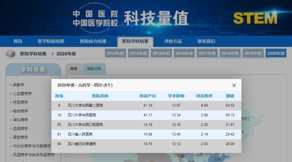 四川省婦幼保健院科研屢獲新突破 兩學科榮登醫院學科百強榜（四川省婦幼保健院科教科）
