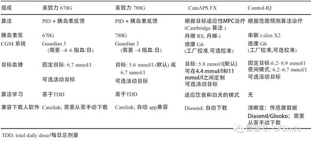 臨床內(nèi)分泌未來篇 - 2021新閉環(huán)胰島素系統(tǒng)-傳感器、胰島素泵和控制系統(tǒng)
