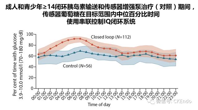 臨床內(nèi)分泌未來篇 - 2021新閉環(huán)胰島素系統(tǒng)-傳感器、胰島素泵和控制系統(tǒng)