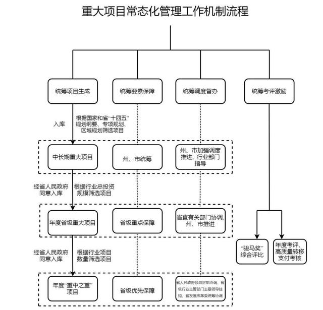 云南發(fā)文！建立健全重大項目常態(tài)化管理工作機(jī)制（常態(tài)化 項目化）
