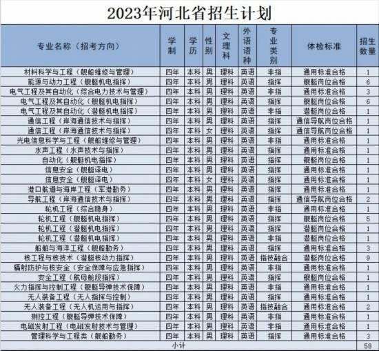 海軍工程大學2023年招生信息新鮮出爐（海軍工程大學2023年招生信息新鮮出爐）