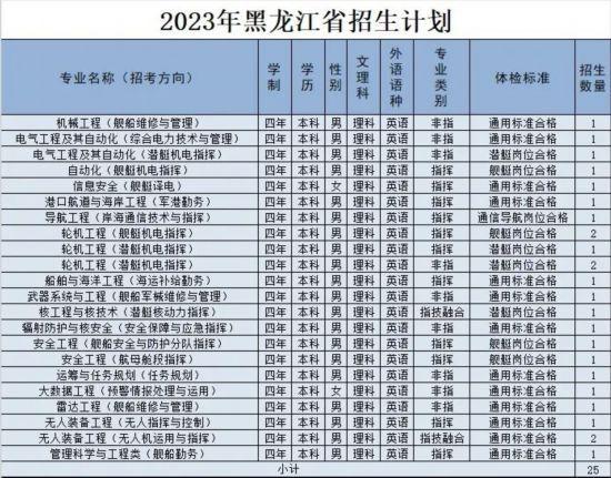 海軍工程大學2023年招生信息新鮮出爐（海軍工程大學2023年招生信息新鮮出爐）
