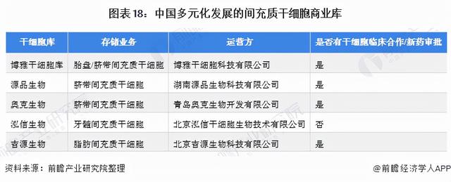 預(yù)見2022：《2022年中國干細(xì)胞醫(yī)療產(chǎn)業(yè)全景圖譜》(附發(fā)展前景等)（中國干細(xì)胞市場情況）