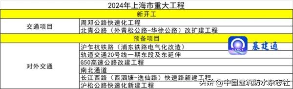 總投資近10萬億元！2024年重大項目大爆發(fā)（附清單）（2024年新項目）