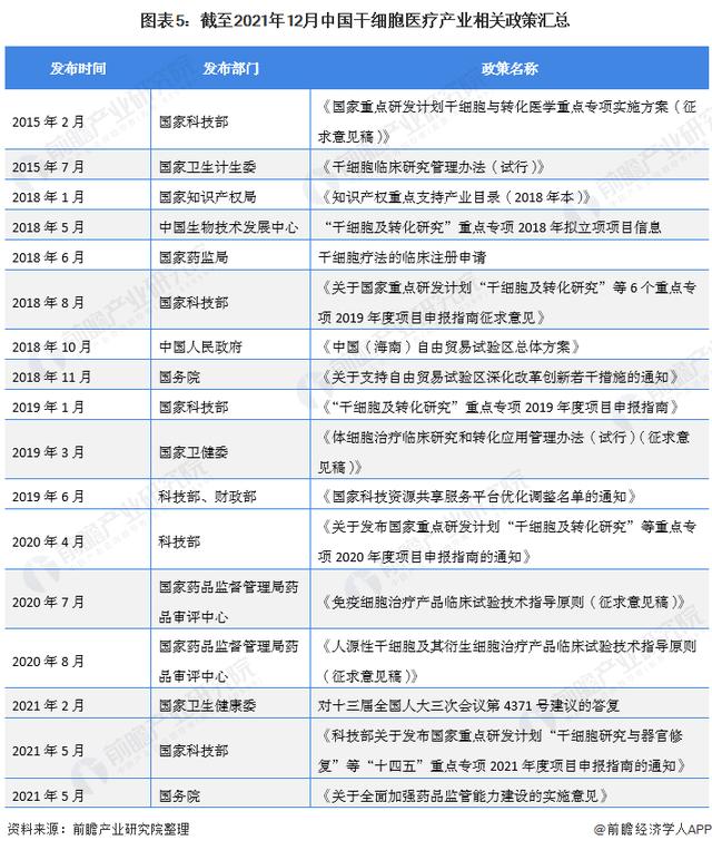 預(yù)見2022：《2022年中國干細(xì)胞醫(yī)療產(chǎn)業(yè)全景圖譜》(附發(fā)展前景等)（中國干細(xì)胞市場情況）