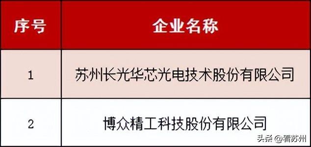 蘇州62個項目獲2022年度江蘇省科學技術獎，居全省第二，創歷史新高