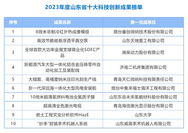 2023年度山東省10大科技創新成果發布，彰顯創新“硬實力”，山東科技創新成果如何閃耀？