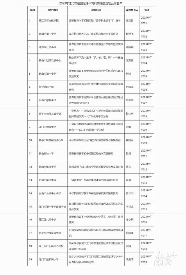 19個(gè)項(xiàng)目上榜，江門(mén)公示校園足球體育科研課題立項(xiàng)（廣東省校園足球課題公示名單）