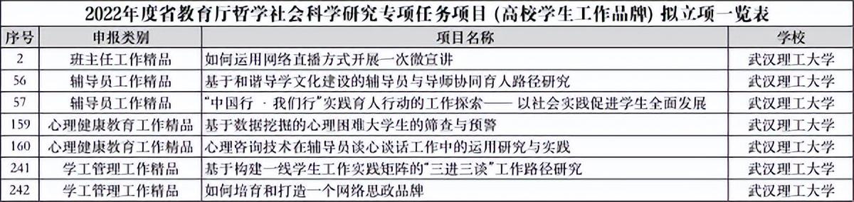 武漢理工大學7個項目獲批2022年度湖北省教育廳高校學生工作品牌立項
