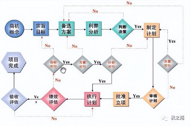 一文搞懂項目集成管理︱項目管理專欄（項目集成管理主要包括哪些工作）