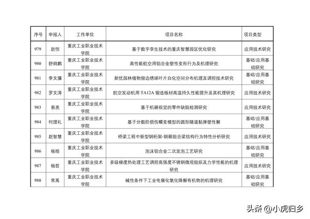 2023年度重慶市教委科技研究計劃項目擬立項項目情況（重慶市教委科學技術研究計劃項目）