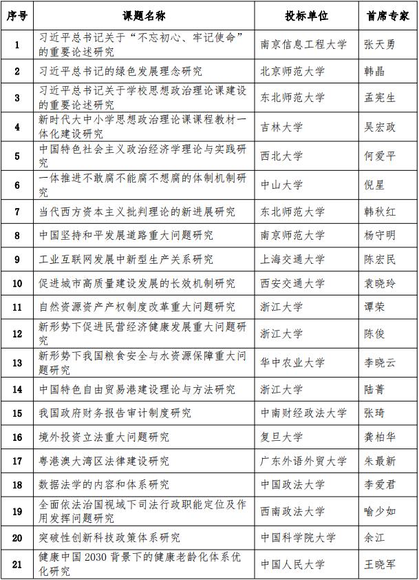 2020年教育部哲學社科研究重大課題攻關項目評審結果公示，這些高校項目入選