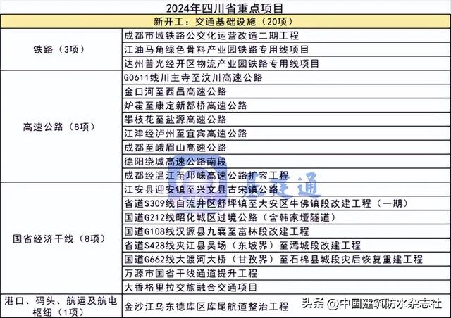 總投資近10萬億元！2024年重大項目大爆發(fā)（附清單）（2024年新項目）