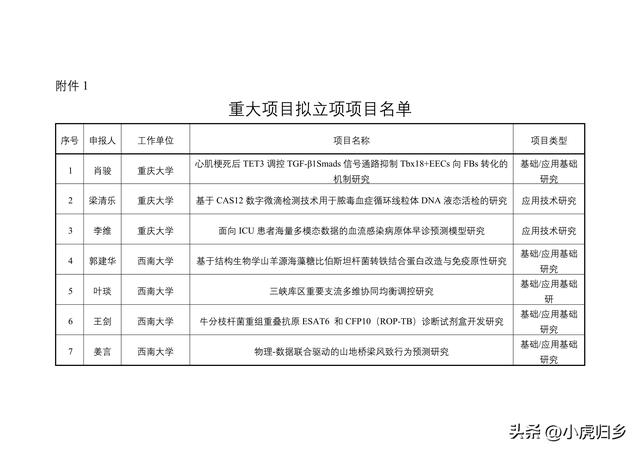 2023年度重慶市教委科技研究計劃項目擬立項項目情況（重慶市教委科學技術研究計劃項目）