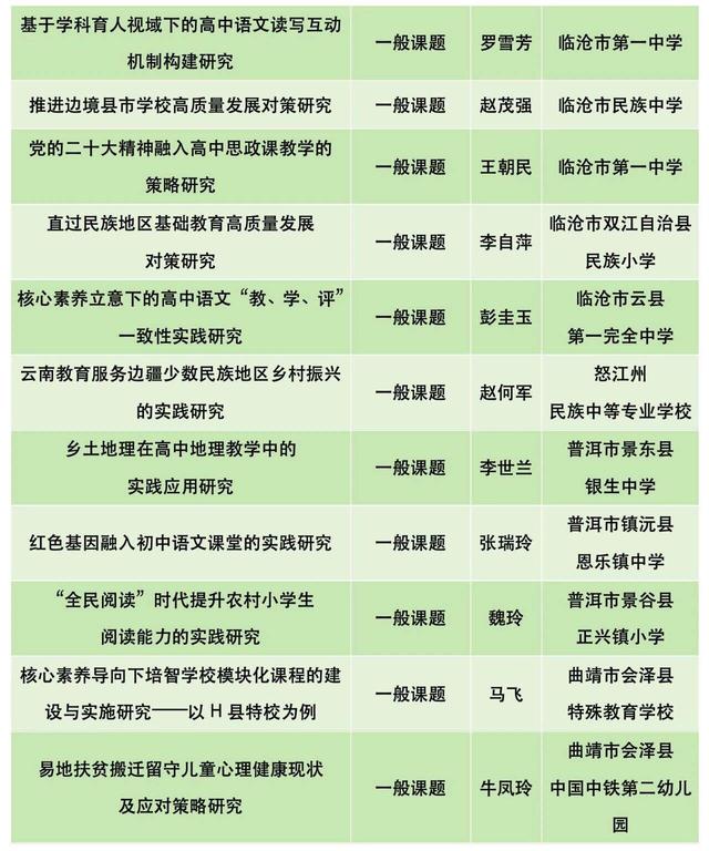 立項了！來看220個云南省教育科學規劃項目名單（云南省教育科學規劃項目申報系統）