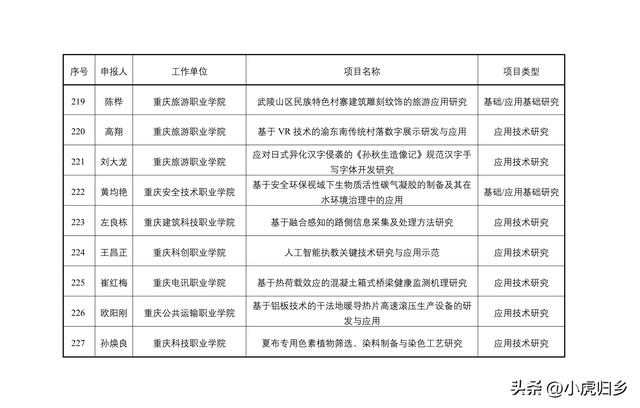 2023年度重慶市教委科技研究計劃項目擬立項項目情況（重慶市教委科學技術研究計劃項目）