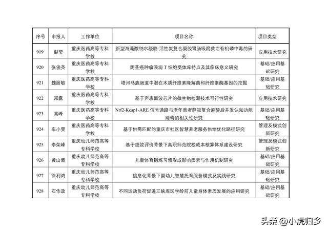 2023年度重慶市教委科技研究計劃項目擬立項項目情況（重慶市教委科學技術研究計劃項目）