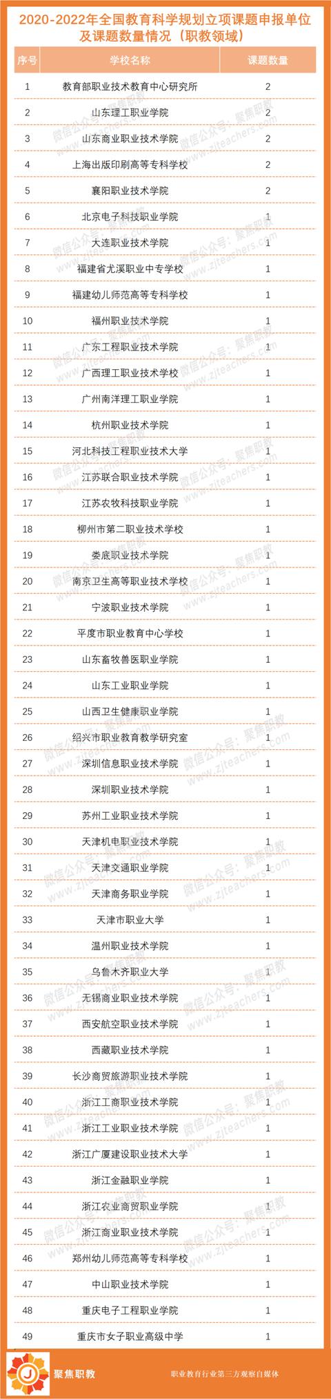 八大最容易立項的職教課題！近三年全國教科規劃課題特征分析（全國職業教育科研規劃課題屬于什么級別）