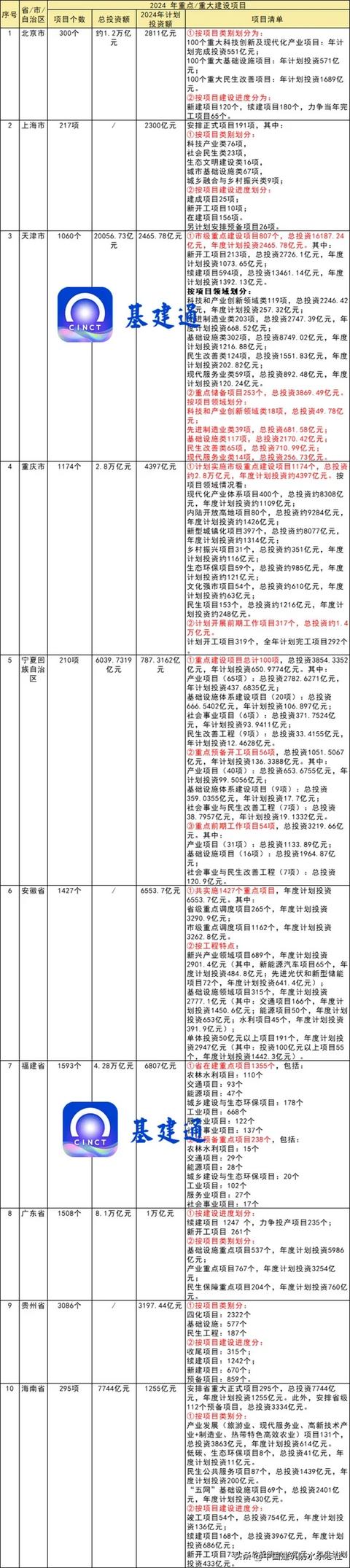 總投資近10萬億元！2024年重大項目大爆發(fā)（附清單）（2024年新項目）