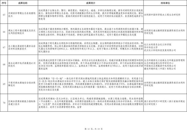 101項！2023年度成熟適用水利科技成果推廣清單出爐（水利部科技推廣目錄2021）