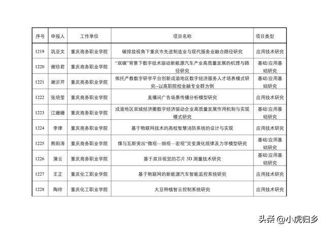 2023年度重慶市教委科技研究計劃項目擬立項項目情況（重慶市教委科學技術研究計劃項目）