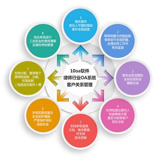 律師行業OA系統的客戶關系管理有多難？（律師事務所客戶關系管理）