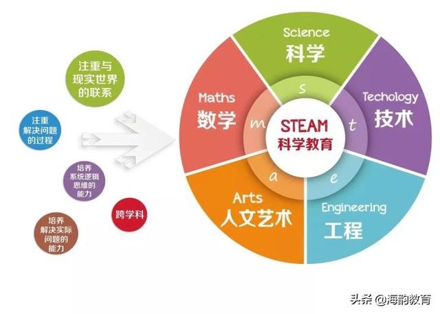 海韻教育丨什么是STEAM教育？（概念、理念、分類、特征）（什么叫做steam教育）