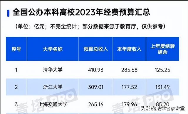 “五院四系”23年經(jīng)費(fèi)預(yù)算全揭曉，五院都沒錢，西北政法窮得發(fā)光