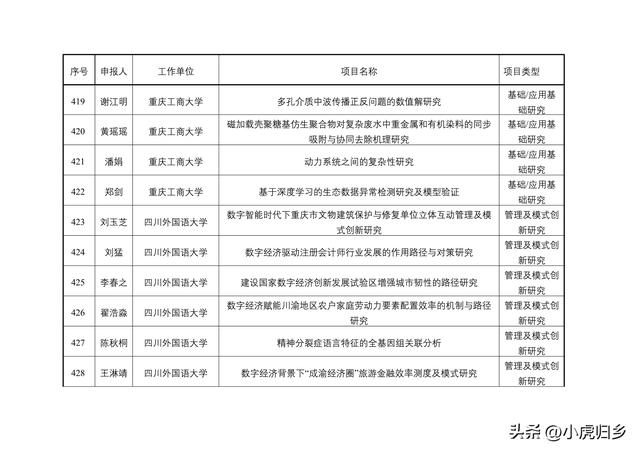 2023年度重慶市教委科技研究計劃項目擬立項項目情況（重慶市教委科學技術研究計劃項目）