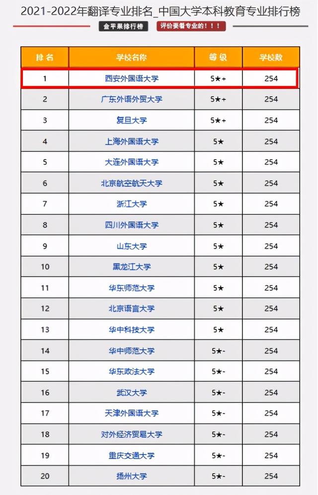 在一份重要排名中，西安外國語大學(xué)這個專業(yè)全國第1（西安外國語大學(xué)王牌專業(yè)排名）