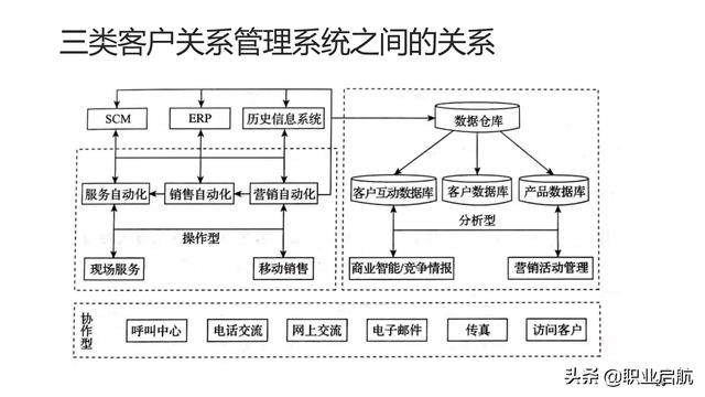 如何管好企業重要資產《客戶關系管理：理念、技術與策略》筆記