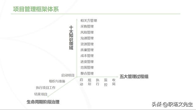 主流的三大項目管理體系，70頁項目管理重點知識，工作分解結(jié)構(gòu)（項目管理的三大管理分別是什么）