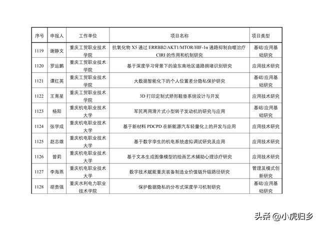 2023年度重慶市教委科技研究計劃項目擬立項項目情況（重慶市教委科學技術研究計劃項目）
