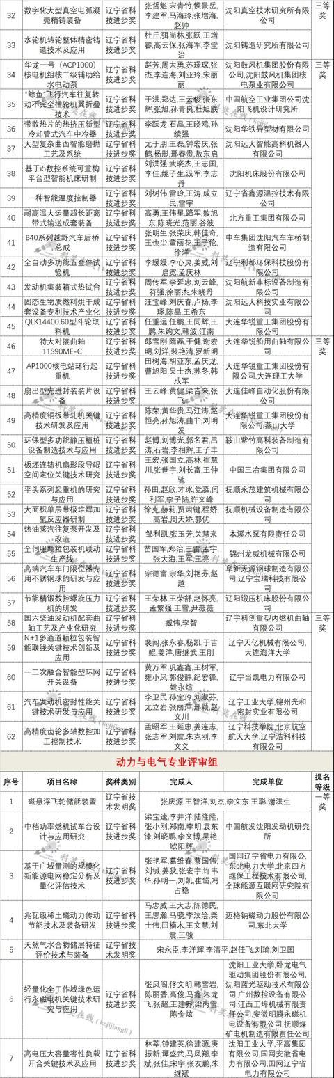 28項形審不合格！2021年遼寧省科技獎受理項目公布（全名單）