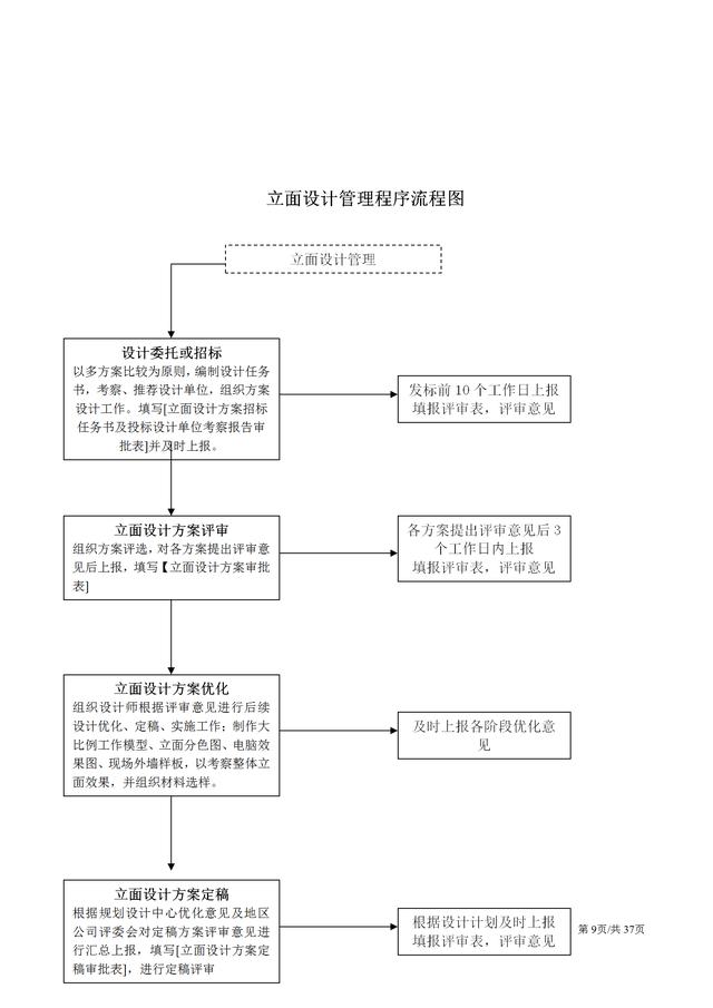 工程項目33份設計管理流程圖（很完整）（工程項目設計管理的內容包括哪些）